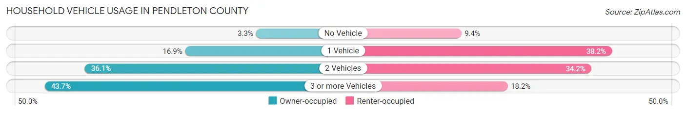 Household Vehicle Usage in Pendleton County