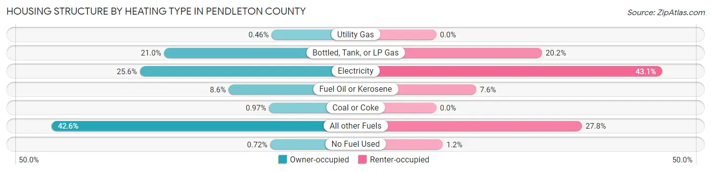 Housing Structure by Heating Type in Pendleton County