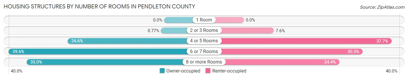 Housing Structures by Number of Rooms in Pendleton County