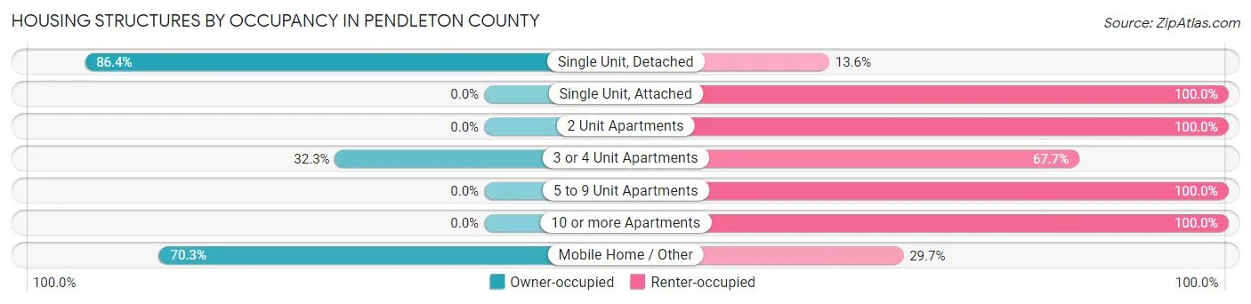 Housing Structures by Occupancy in Pendleton County
