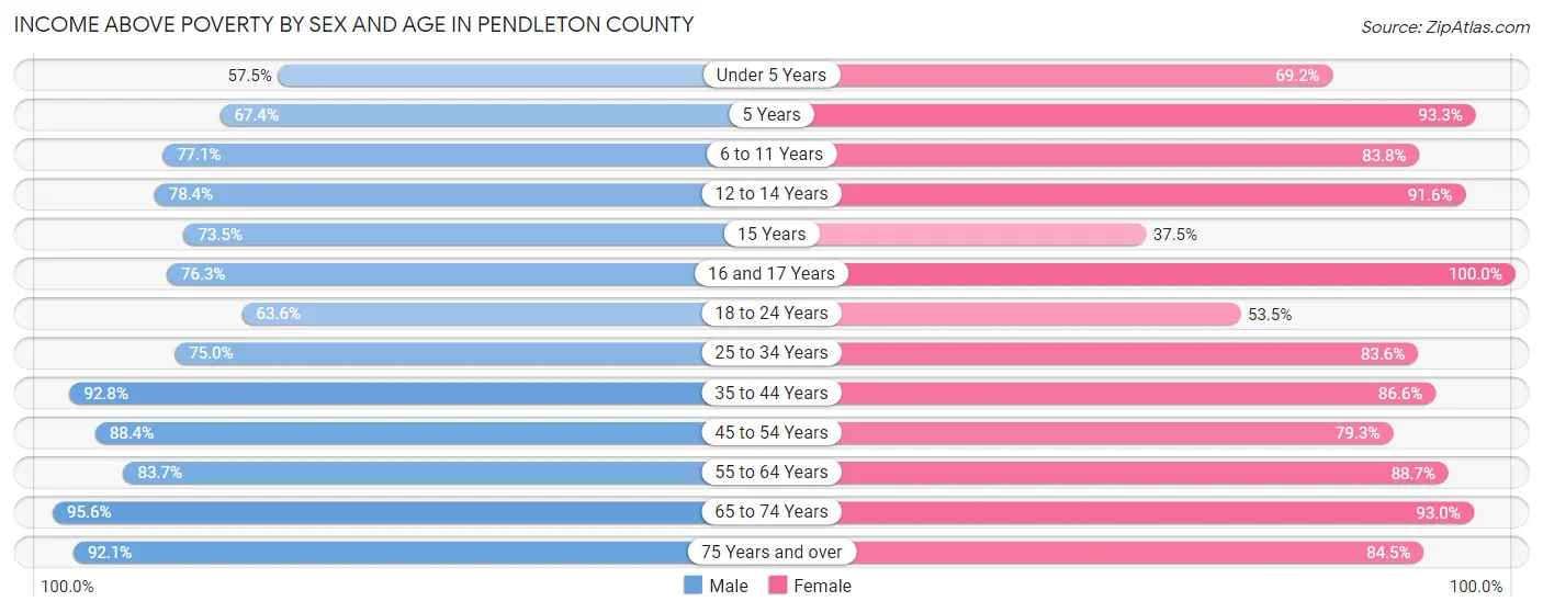Income Above Poverty by Sex and Age in Pendleton County