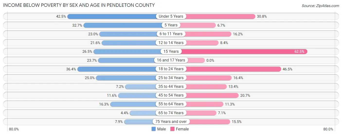 Income Below Poverty by Sex and Age in Pendleton County