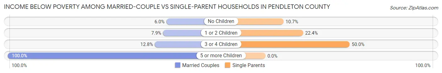 Income Below Poverty Among Married-Couple vs Single-Parent Households in Pendleton County
