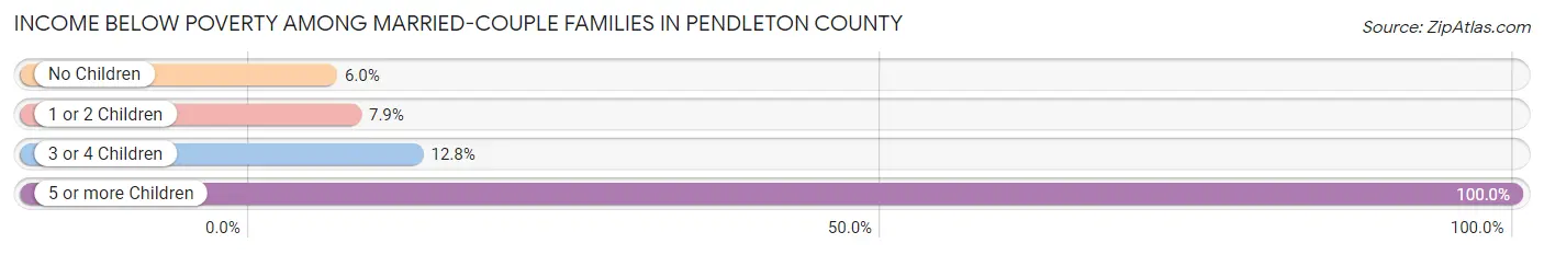 Income Below Poverty Among Married-Couple Families in Pendleton County