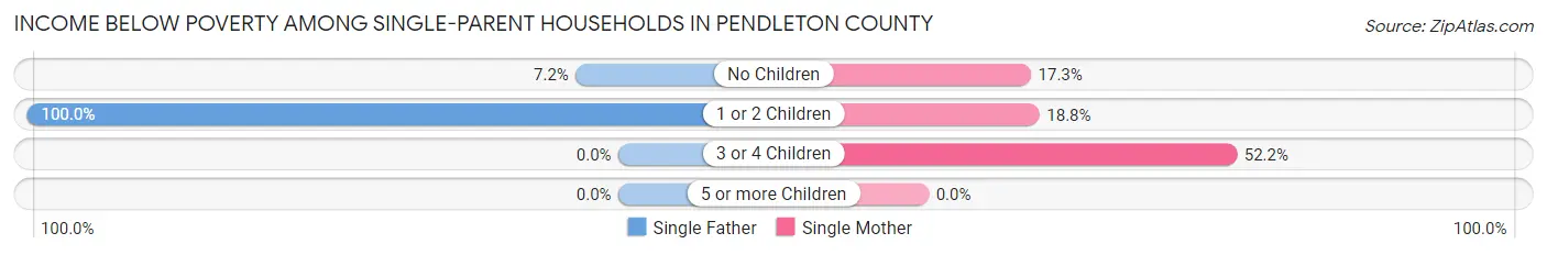 Income Below Poverty Among Single-Parent Households in Pendleton County
