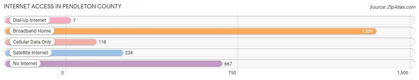 Internet Access in Pendleton County