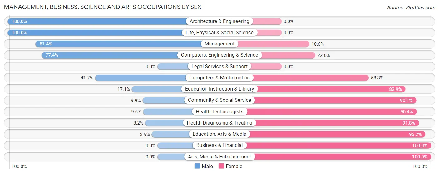 Management, Business, Science and Arts Occupations by Sex in Pendleton County
