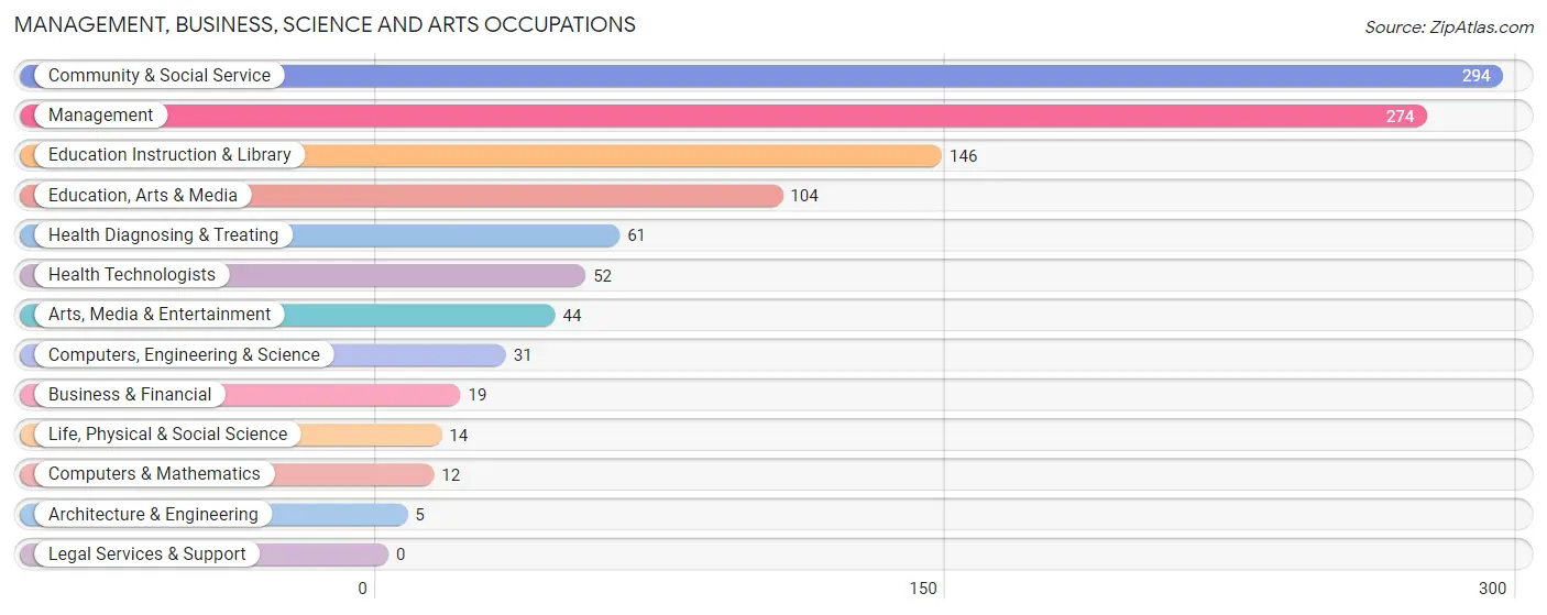 Management, Business, Science and Arts Occupations in Pendleton County
