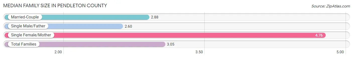 Median Family Size in Pendleton County
