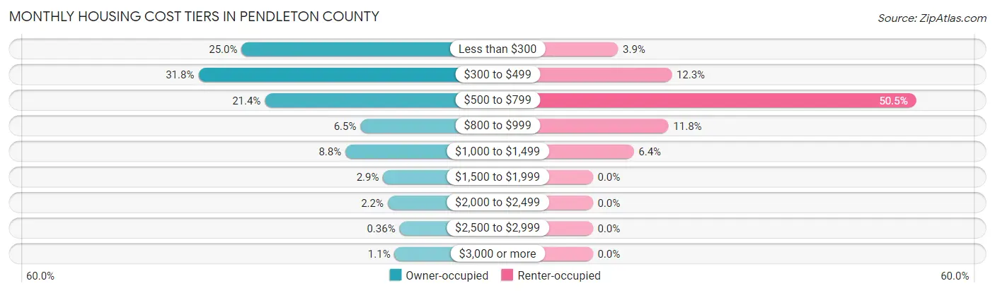 Monthly Housing Cost Tiers in Pendleton County