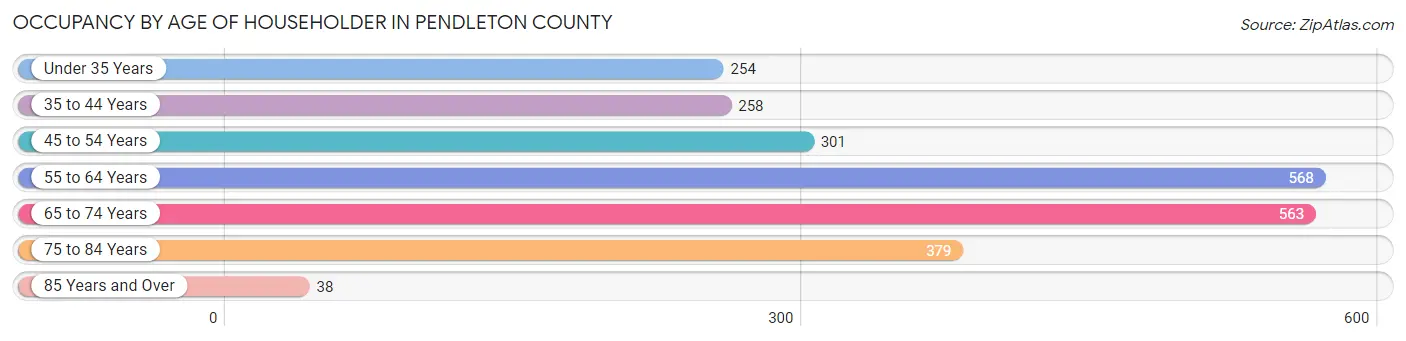 Occupancy by Age of Householder in Pendleton County