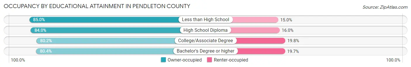 Occupancy by Educational Attainment in Pendleton County