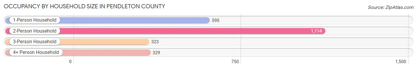 Occupancy by Household Size in Pendleton County