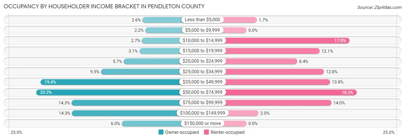 Occupancy by Householder Income Bracket in Pendleton County