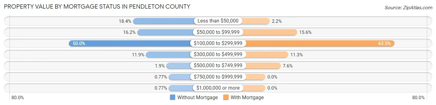 Property Value by Mortgage Status in Pendleton County