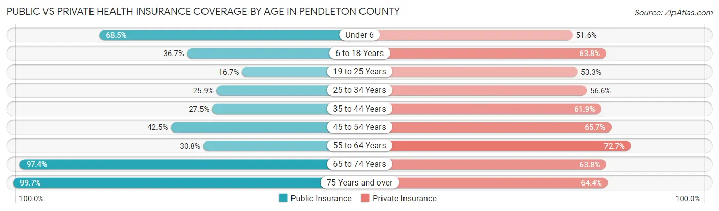 Public vs Private Health Insurance Coverage by Age in Pendleton County