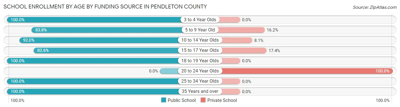 School Enrollment by Age by Funding Source in Pendleton County