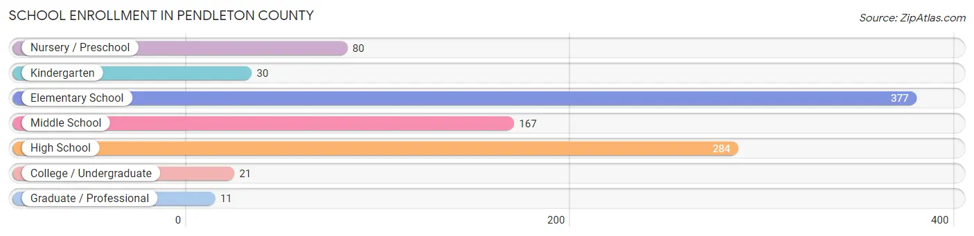 School Enrollment in Pendleton County
