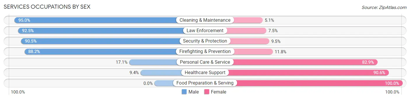Services Occupations by Sex in Pendleton County