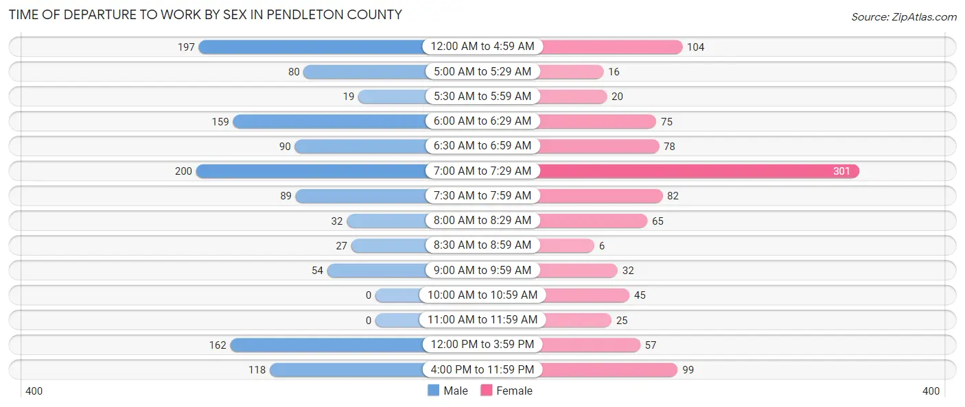 Time of Departure to Work by Sex in Pendleton County