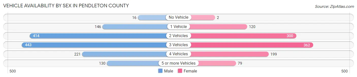 Vehicle Availability by Sex in Pendleton County