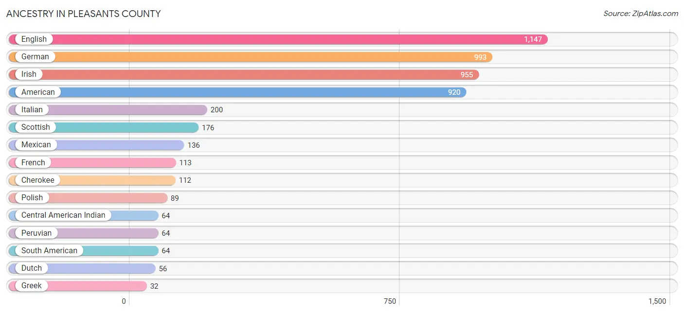 Ancestry in Pleasants County