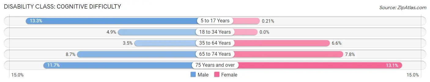 Disability in Pleasants County: <span>Cognitive Difficulty</span>