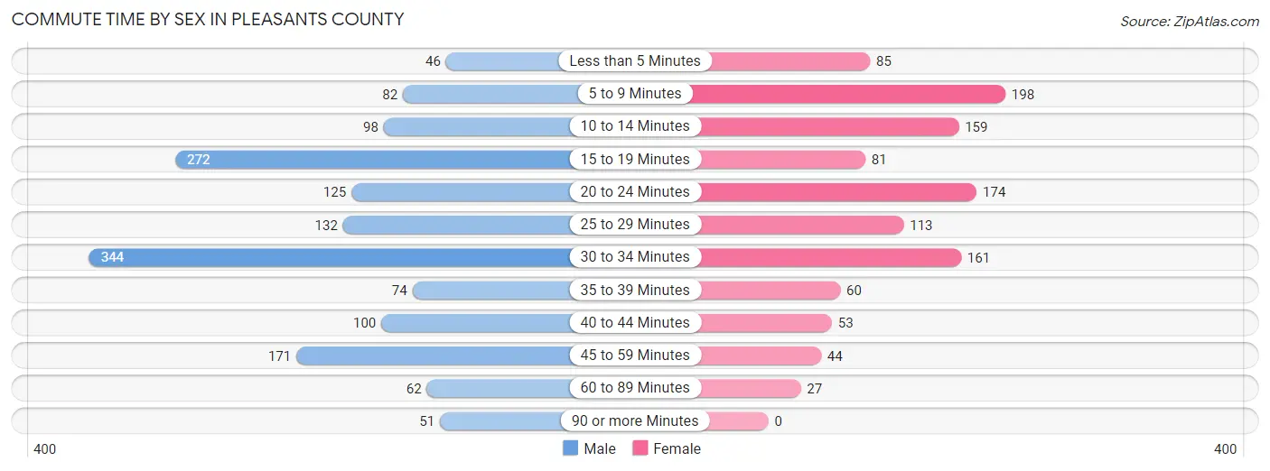 Commute Time by Sex in Pleasants County