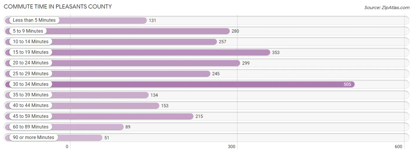 Commute Time in Pleasants County