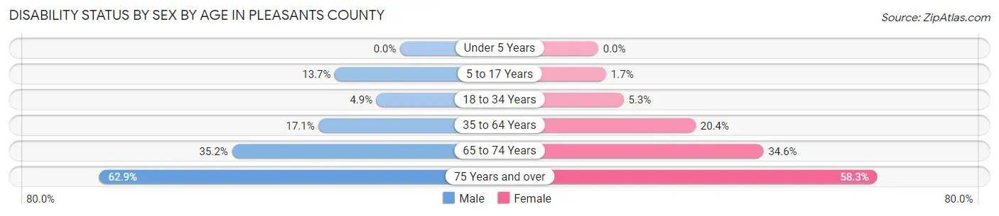 Disability Status by Sex by Age in Pleasants County