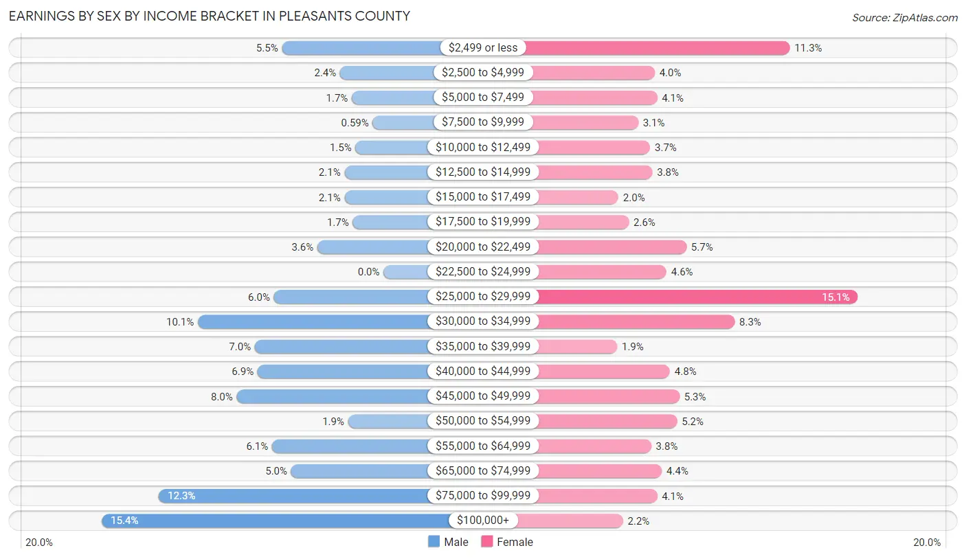 Earnings by Sex by Income Bracket in Pleasants County