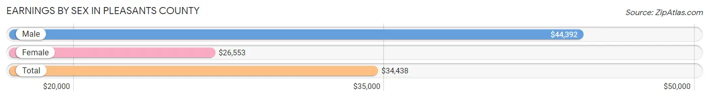 Earnings by Sex in Pleasants County