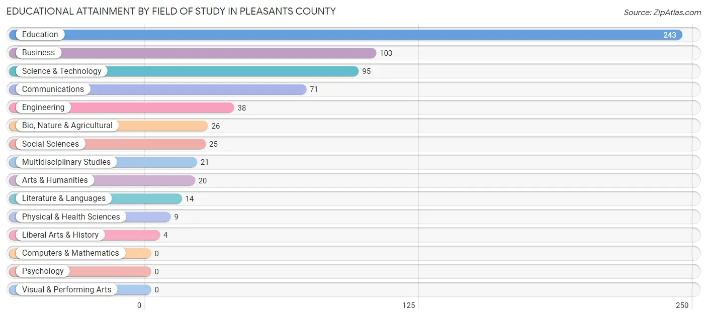 Educational Attainment by Field of Study in Pleasants County