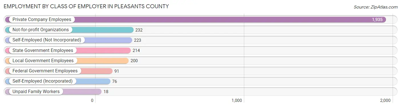 Employment by Class of Employer in Pleasants County