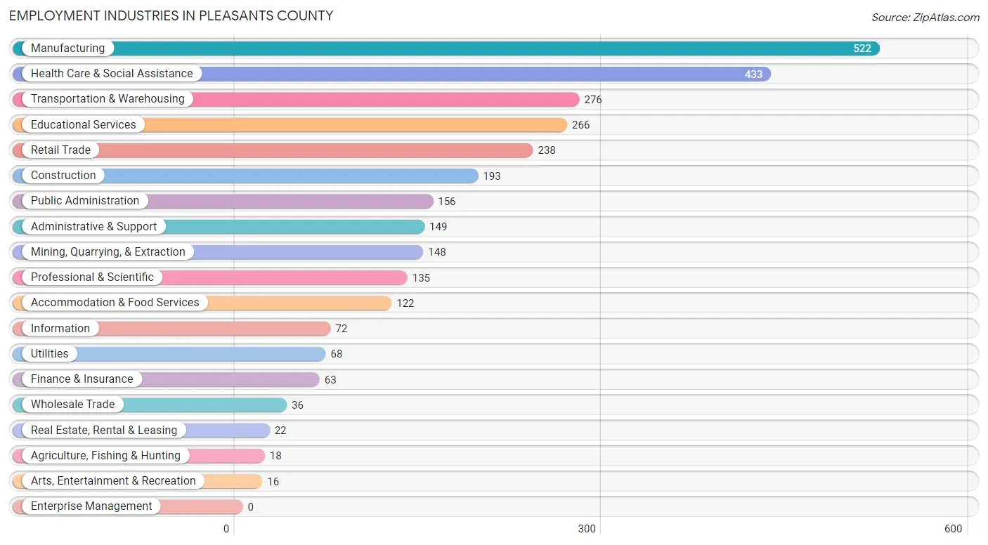 Employment Industries in Pleasants County