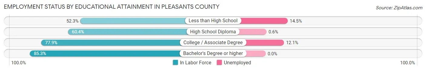 Employment Status by Educational Attainment in Pleasants County