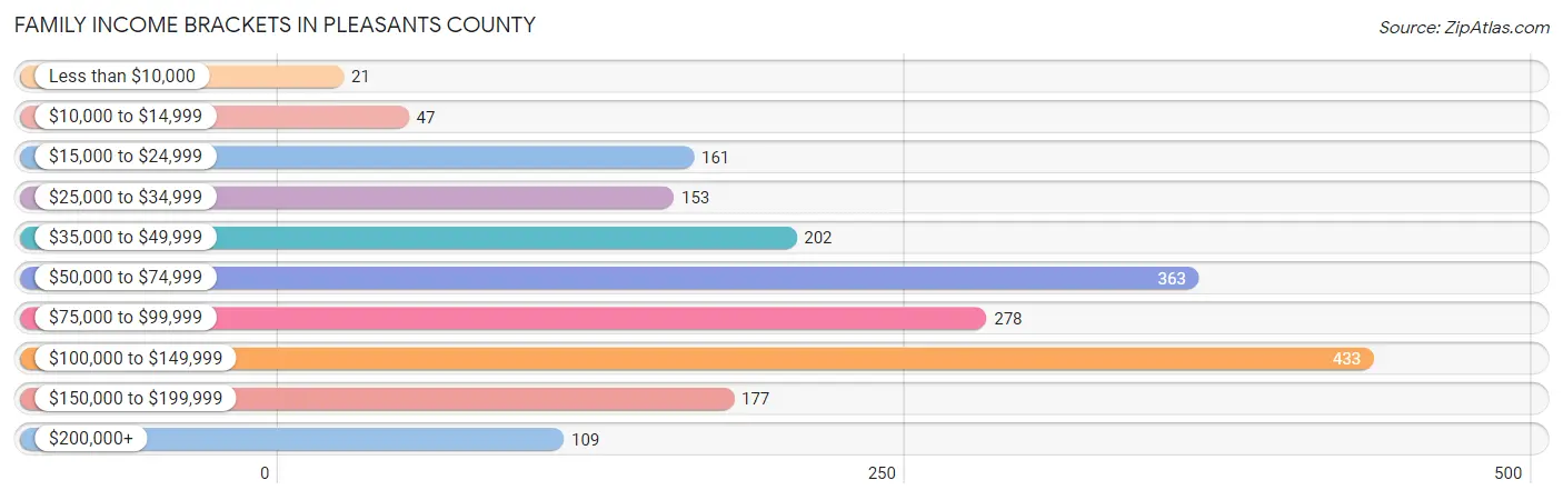 Family Income Brackets in Pleasants County