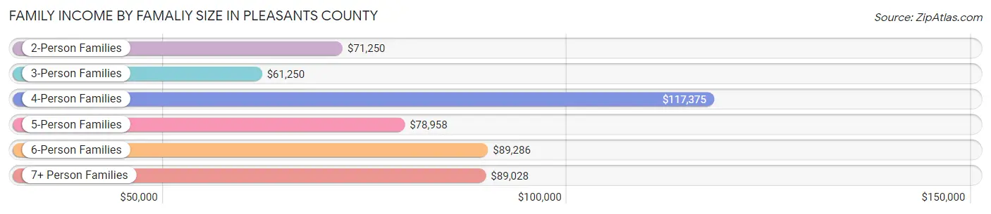 Family Income by Famaliy Size in Pleasants County