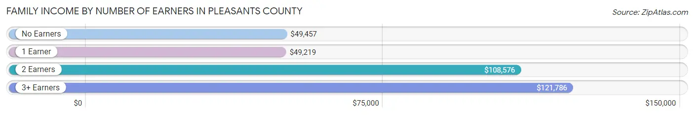 Family Income by Number of Earners in Pleasants County