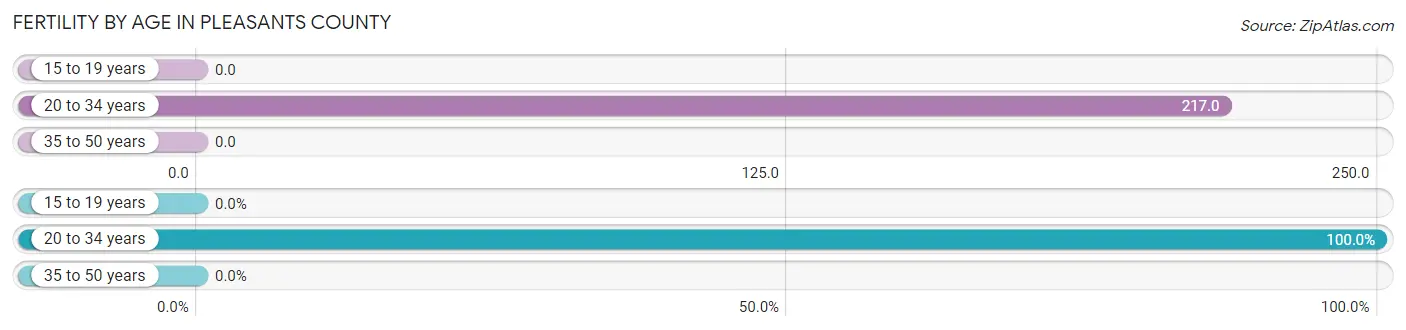 Female Fertility by Age in Pleasants County