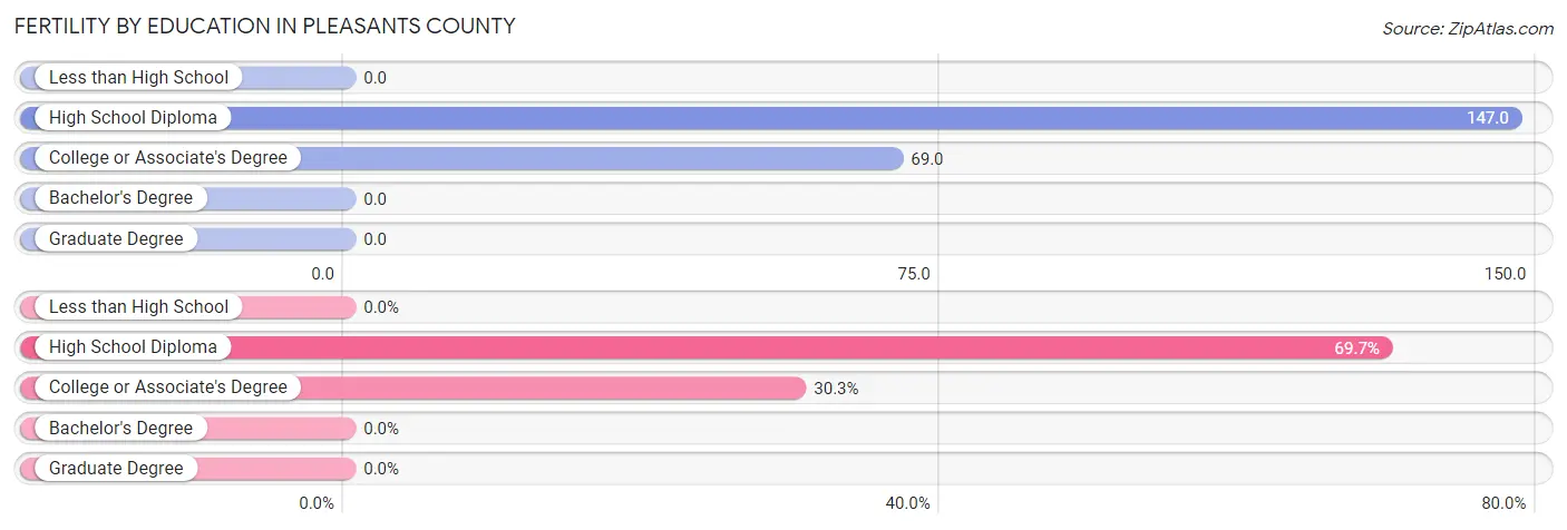 Female Fertility by Education Attainment in Pleasants County