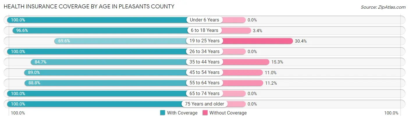 Health Insurance Coverage by Age in Pleasants County