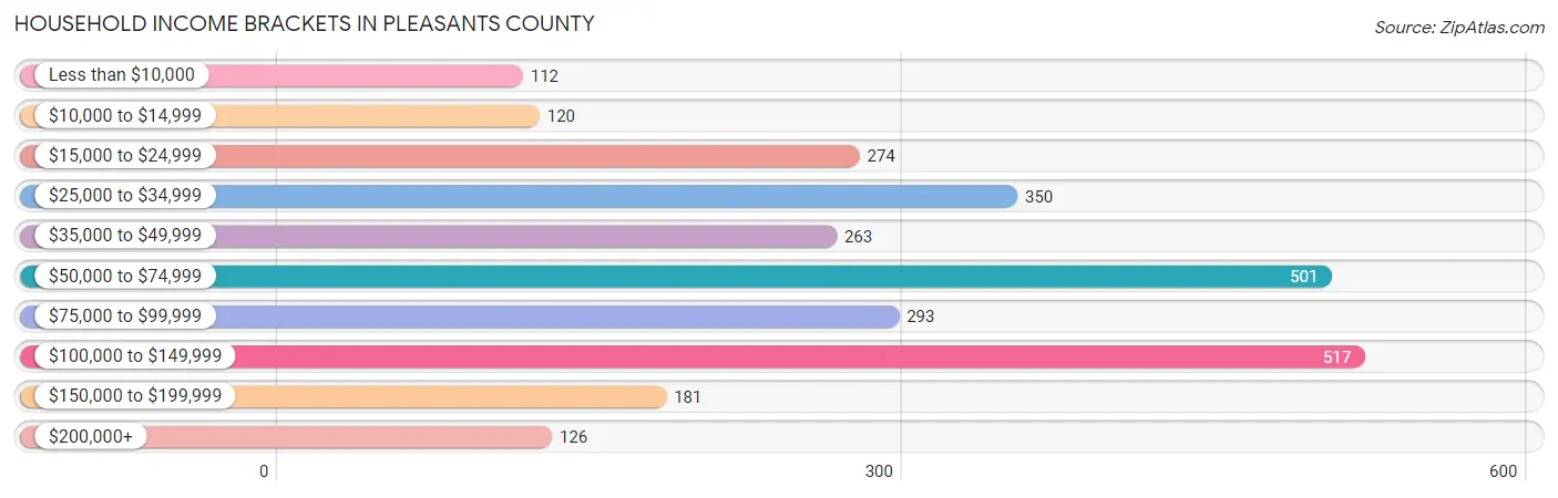 Household Income Brackets in Pleasants County