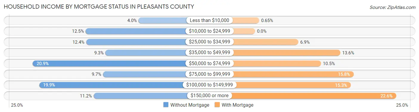 Household Income by Mortgage Status in Pleasants County