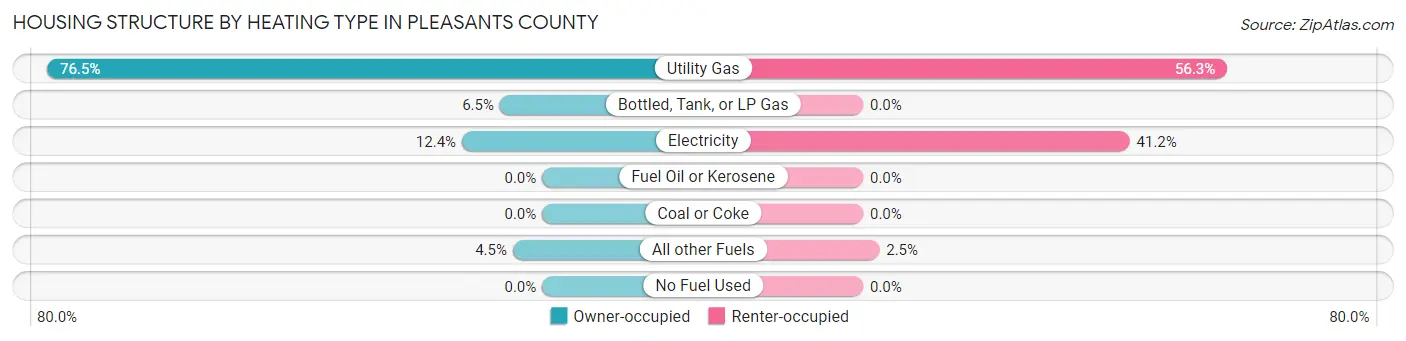 Housing Structure by Heating Type in Pleasants County