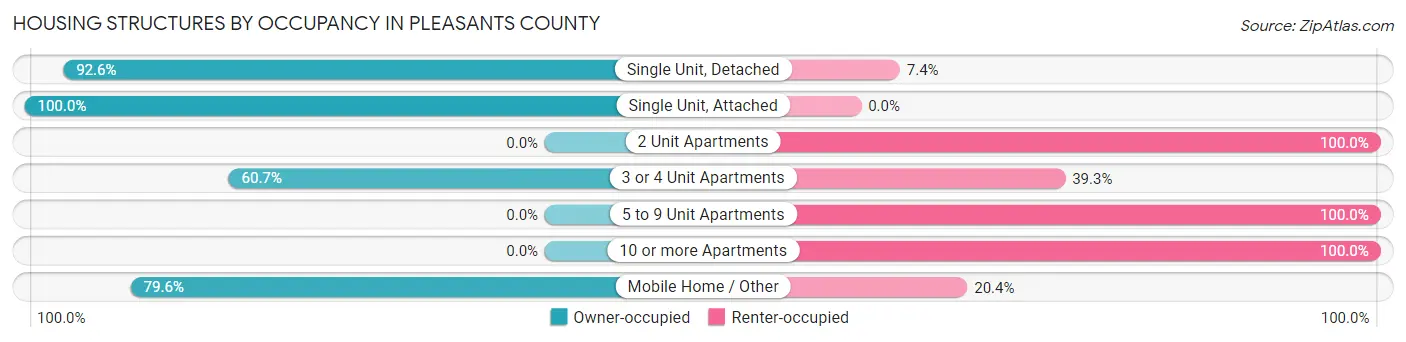 Housing Structures by Occupancy in Pleasants County