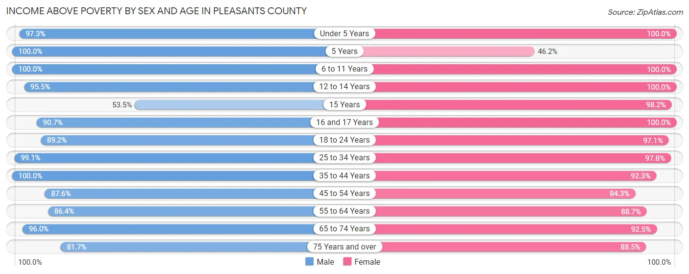 Income Above Poverty by Sex and Age in Pleasants County