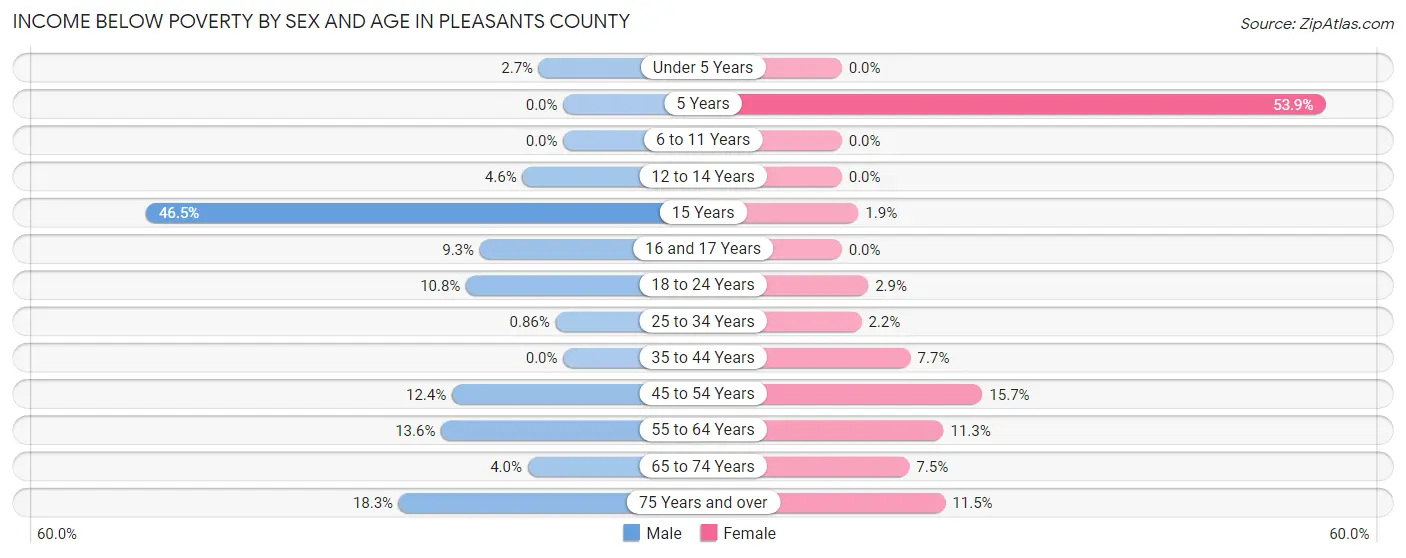 Income Below Poverty by Sex and Age in Pleasants County