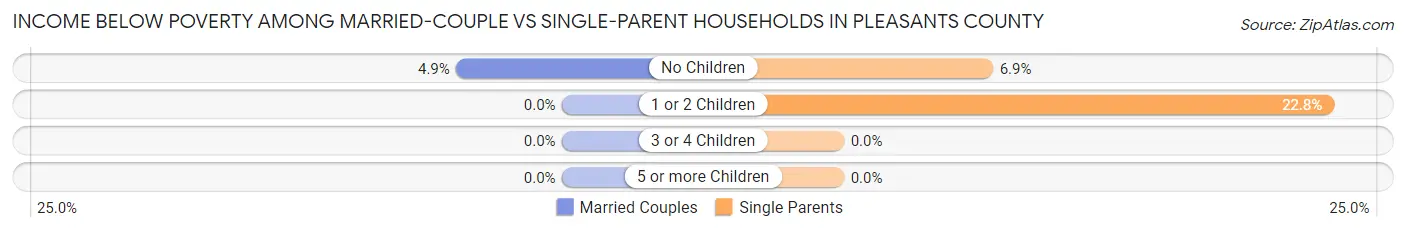 Income Below Poverty Among Married-Couple vs Single-Parent Households in Pleasants County