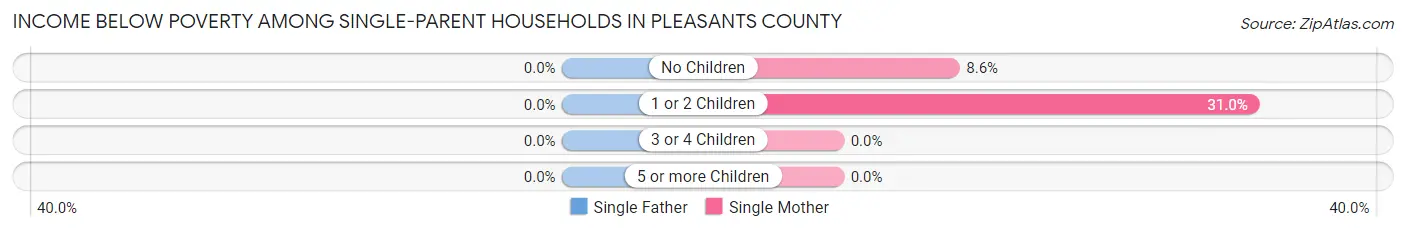 Income Below Poverty Among Single-Parent Households in Pleasants County